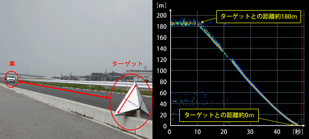 車載の定在波レーダからターゲットまでの距離を測定