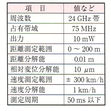 定在波レーダ SSRU-2401の仕様